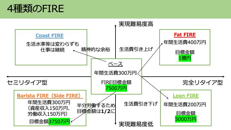4種類のFIREの必要金額（イメージ）